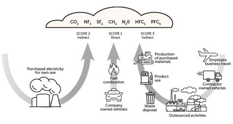 Emissions Scopes - Green Careers Hub