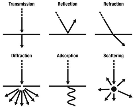 Absorption wavelength spectrum for different materials: glass, metal ...