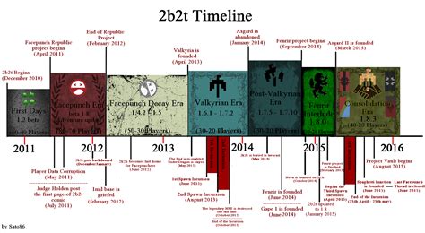 Minecraft 2b2t Timeline - Second Version : Sato86 : Free Download ...