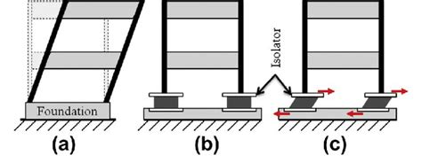 Base isolation system is introduced in high rise buildings is to prevent the damage due to an ...