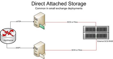 macos - How would I architecture Direct Attached Storage? - Ask Different