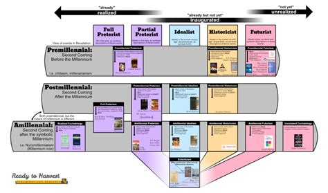 Christian Eschatology Chart – Ready to Harvest