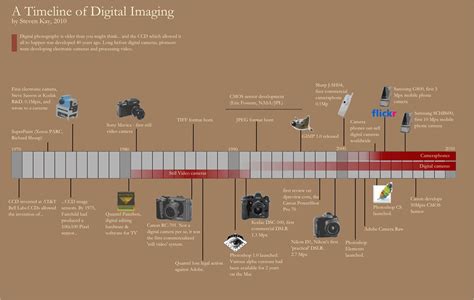 Digital Photography Timeline | An infographic of the history… | Flickr