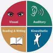 VARK Learning Styles. | Download Scientific Diagram