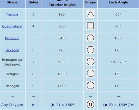 Interior Angles of Polygons