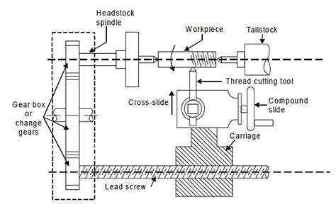 All Geared Lathe Machine: THREAD CUTTING ON LATHE