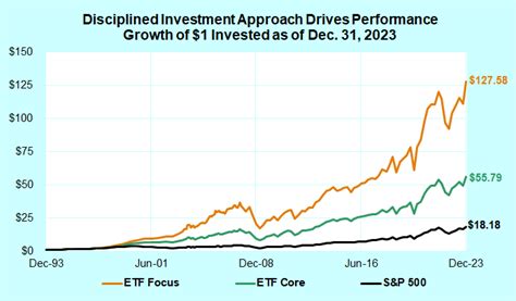 Performance of ETF Model Portfolios ⋆ AlphaProfit