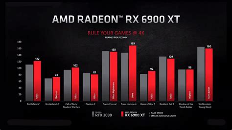 AMD dévoile ses nouvelles cartes graphiques Radeon RX 6000