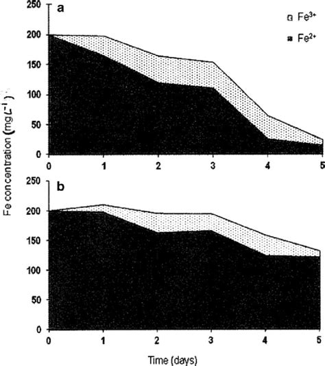 Amount of Fe 2+ , Fe 3+ , and total Fe (sum of both) remaining in... | Download Scientific Diagram