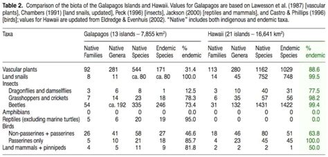 Are 90% of all Native Species in Hawai'i Endemic? Yes! (but...)