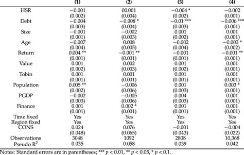 Estimates of heterogeneity by regions. | Download Scientific Diagram