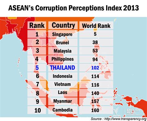 Corruption Perception Index