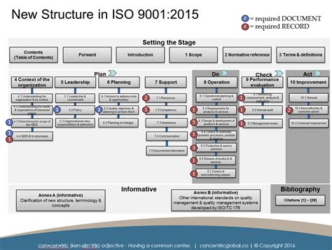 ISO 9001:2015 Documentation Requirements | Concentric Global