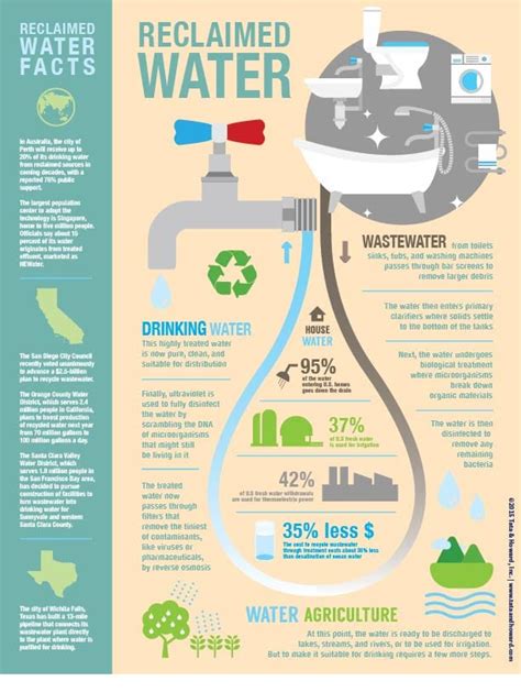 Environmental Engineering Infographics