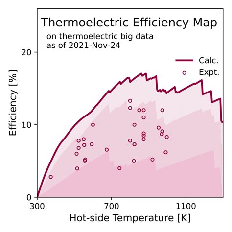 Graphical abstract. Best thermoelectric efficiency map | Download ...