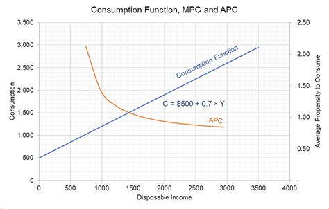 Consumption Function | MPC and APC | Graph and Example