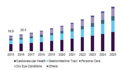 Omega 7 Palmitoleic Acid Market Size, 2015-2025 | Industry Report