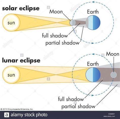 Lunar Eclipse Vs Solar Eclipse Diagram | Solar and lunar eclipse, Solar ...