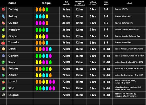 Advanced Berry Guide - Guide Tavern - PokeMMO