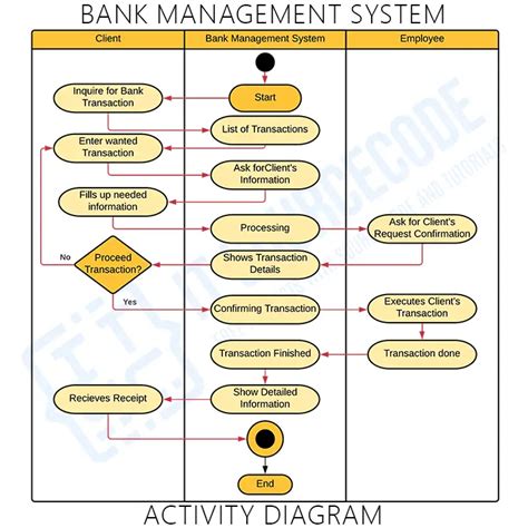 Activity Diagram For Banking System