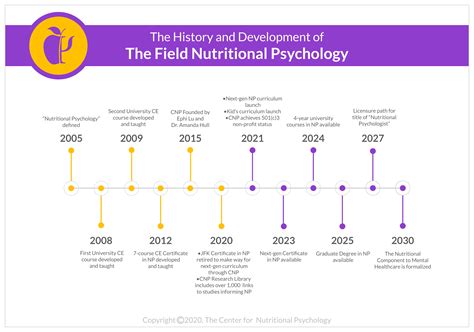 The History of Nutritional Psychology: A New Field of Study to Support ...