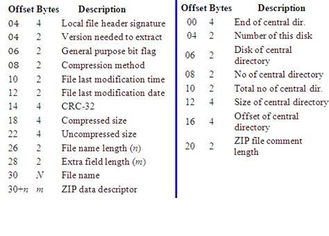 Expected structure of zip file format in Windows 8