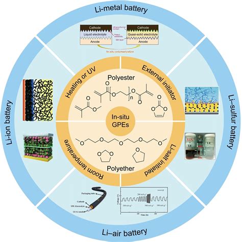 In situ Synthesis of Gel Polymer Electrolytes for Lithium Batteries - Cheng - 2023 - Batteries ...