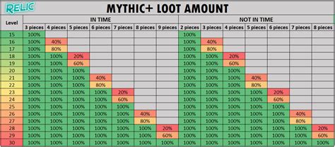 Mythic+ Loot Amount based on dungeon difficulty : r/wow