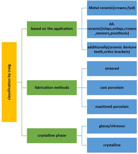 usuario pistola Térmico classification of ceramics in dentistry chorro ...