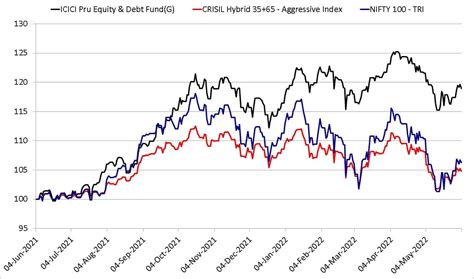 ICICI Prudential Equity & Debt Fund Review - finansdirekt24.se