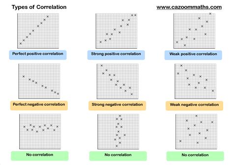 Scatter Graphs | Cazoom Maths Worksheets