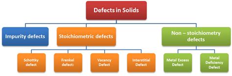 Imperfections In Solids And Defects In Crystals - Study Material for ...