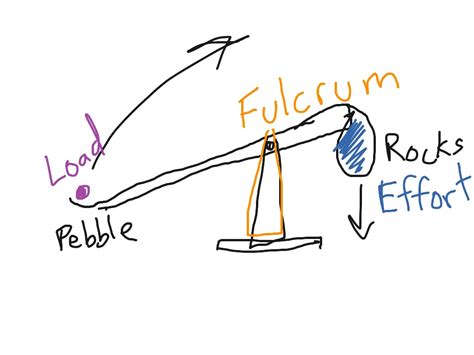 Parts of a catapult - ducklader