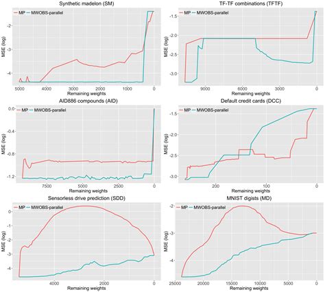 DANNP: an efficient artificial neural network pruning tool [PeerJ]