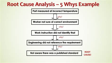 A QUALITY TOOL: Root Cause Analysis (RCA) - QC Training Services, Inc