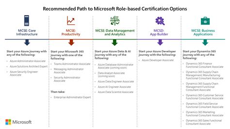 MCSA, MCSD, MCSE certifications retire; with continued investment to ...