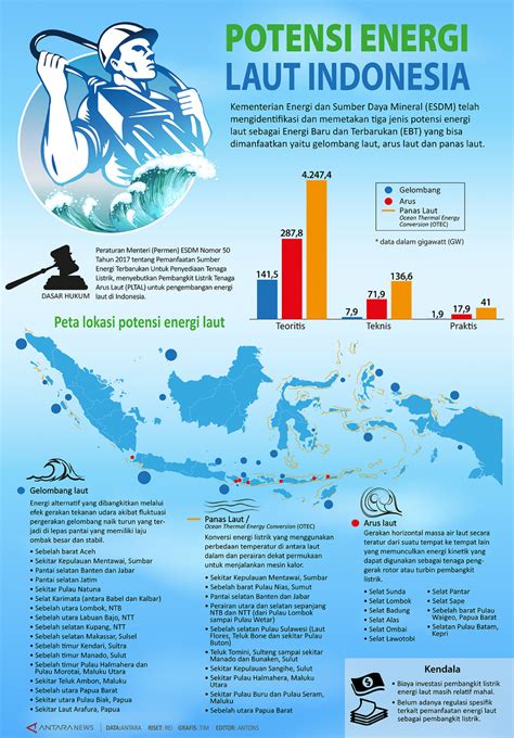 Potensi Energi Laut Indonesia - Infografik ANTARA News