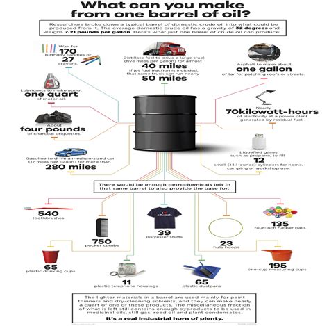 A Barrel of Oil: More Than Just Fuel