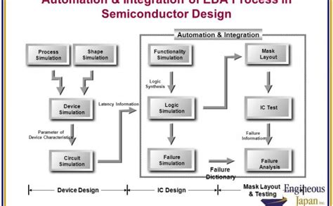 Semiconductor Manufacturing Process Basics