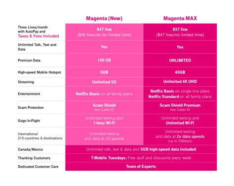 T-Mobile's new Magenta MAX plan offers truly unlimited 5G, streaming up to 4K, and more