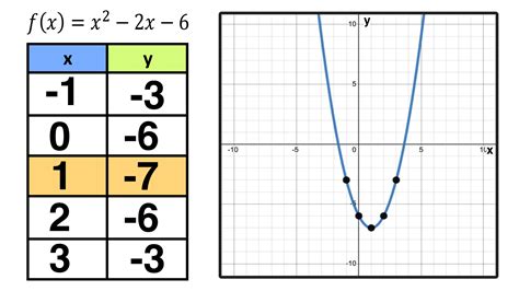 How to Graph a Parabola in 3 Easy Steps — Mashup Math