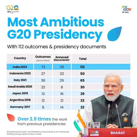 Most Ambitious G20 Presidency: PM Modi’s Leadership Hailed As G20 ...