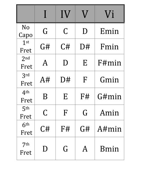 Guitar Capo Chart Ver 1 - Studio 33 Guitar Lessons