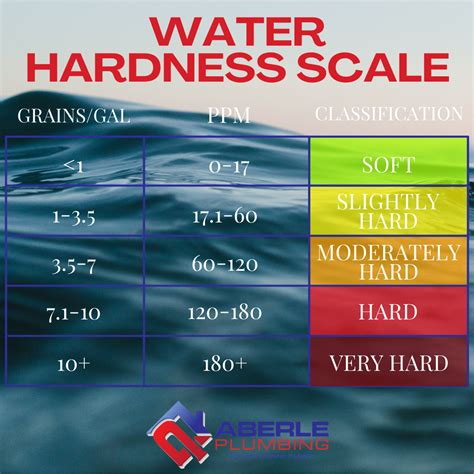 Water Hardness Scale