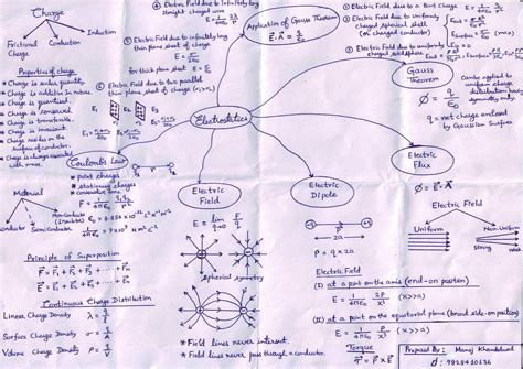 Shri Laxmi Nidhi Institute: physics mind maps