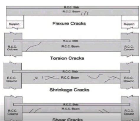 Cracks In Concrete Beam - Types, Causes & Repair | CivilMint.Com