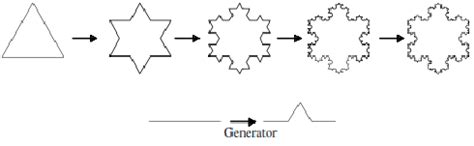 The Four iterations of the KOCH SNOWFLAKE Fractal Antenna [18] In the ...