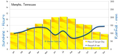 Memphis Weather Averages