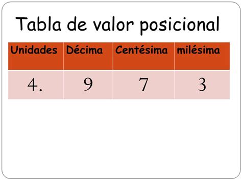 Tabla De Valor Posicional Con Decimales - Sistema De Numeracion Decimal Valor Posicional Lectura ...