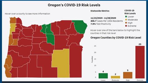 Which Oregon counties are rated 'Extreme Risk' for COVID-19?